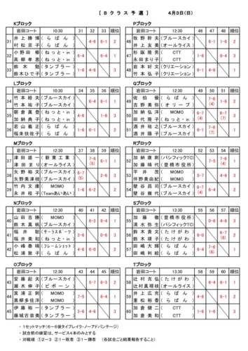 2022_協会長杯_記念大会_予選結果_B_p2のサムネイル