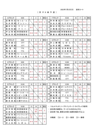 2022_豊橋市民B・C・D級_ダブルス_男子B級予選結果のサムネイル