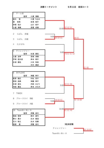 2022_協会長杯_クラブ対抗戦_本戦結果のサムネイル