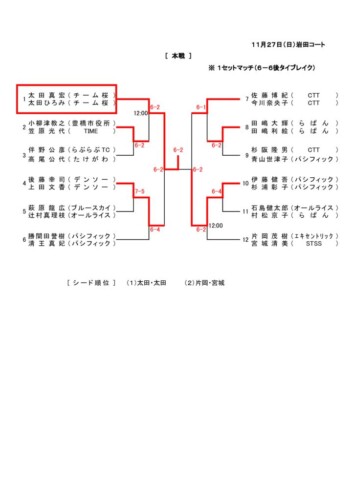 2022_協会長杯ミックスダブルストーナメント_本戦結果のサムネイル