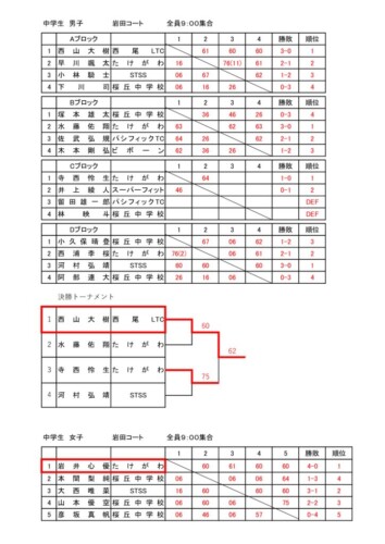 2022_豊橋ジュニア選手権大会（シングルス）_中学生の部_結果のサムネイル