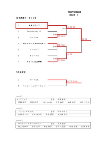 2023_協会長杯_団体戦_女子決勝トーナメント_結果のサムネイル