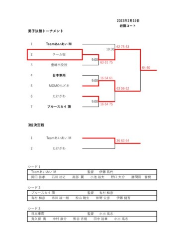 2023_協会長杯_団体戦_男子決勝トーナメント_結果のサムネイル