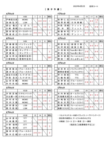 2023_協会長杯_豊橋ダブルストーナメント_男子予選結果のサムネイル