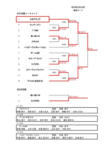 2024_協会長杯_団体戦_結果_女子決勝トーナメントのサムネイル