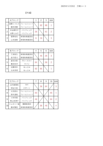 2025-05_お楽しみダブルステニストーナメント_結果_予選のサムネイル