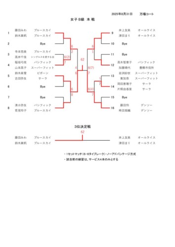 2025_豊橋B・C・D級_ダブルス_女子B本戦_結果のサムネイル