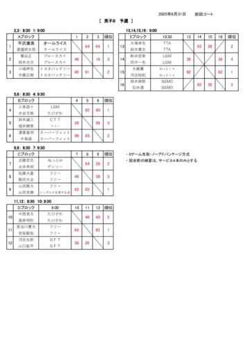 2025_豊橋B・C・D級_ダブルス_男子B予選_結果のサムネイル
