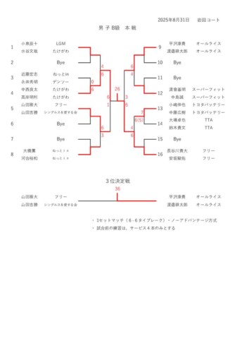 2025_豊橋B・C・D級_ダブルス_男子B本戦_結果のサムネイル
